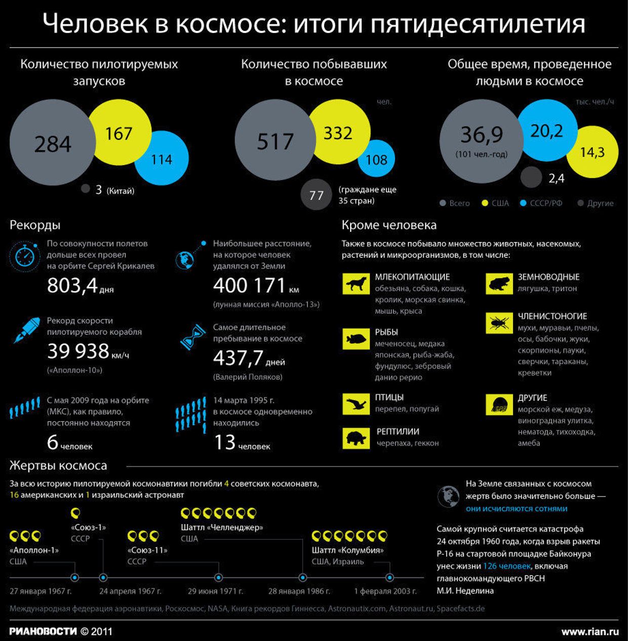 Человек в космосе: итоги пятидесятилетия