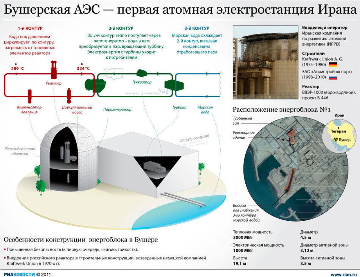 Бушерская АЭС — первая атомная электростанция Ирана