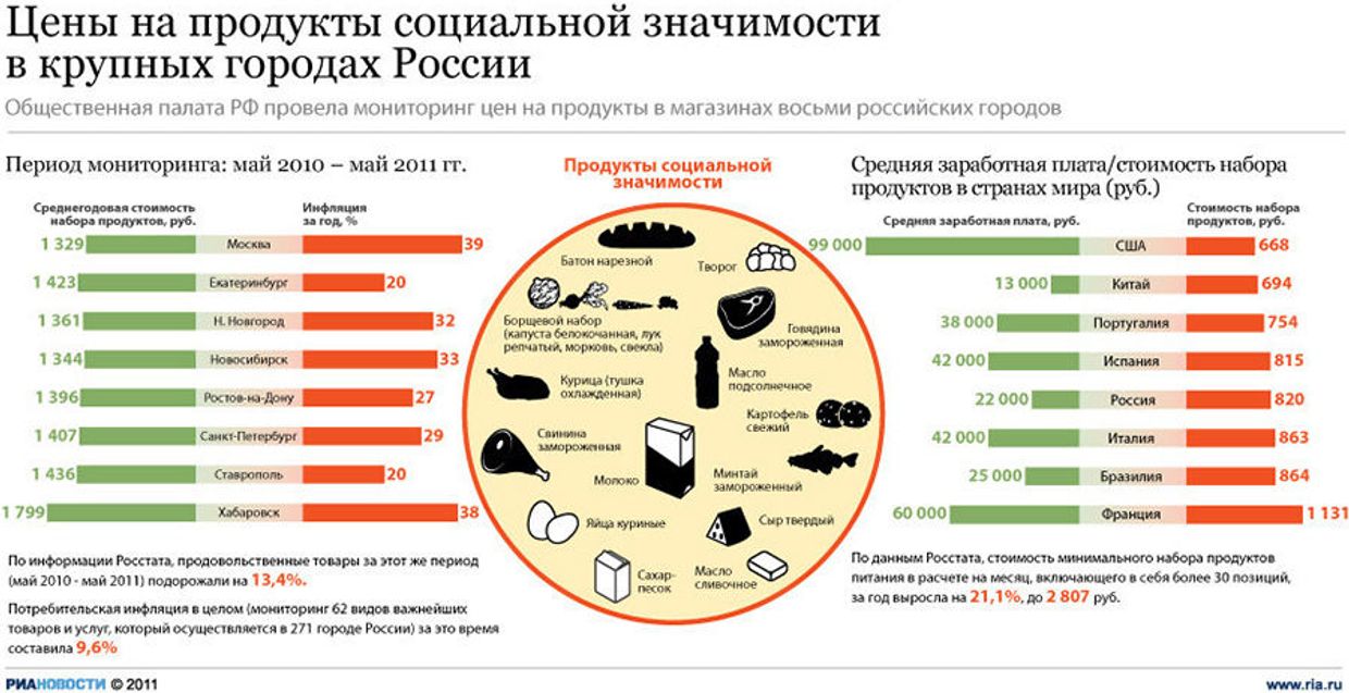 Стоимость набора основных продуктов в городах России