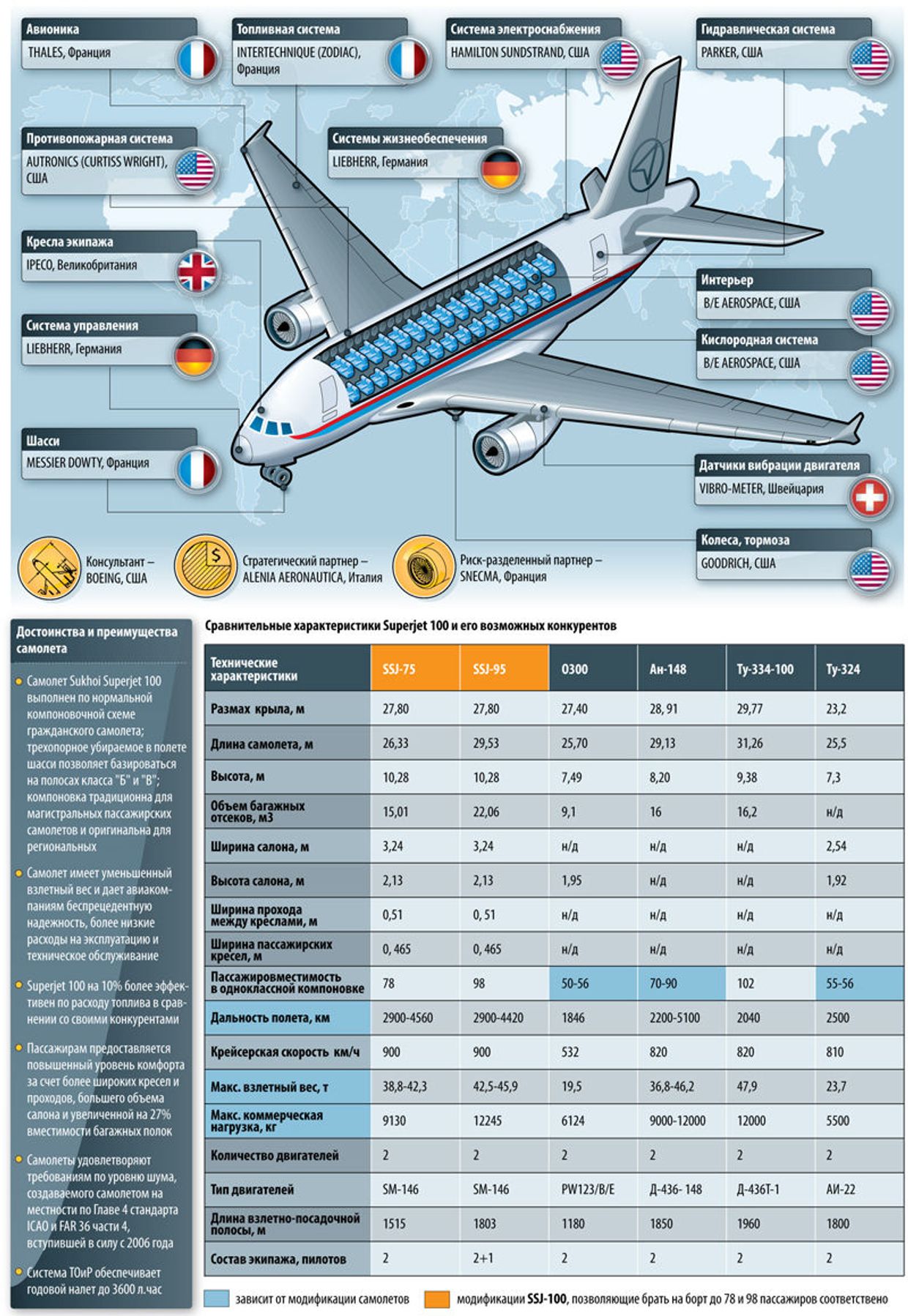 Sukhoi SuperJet-100, надежда российского авиапрома 