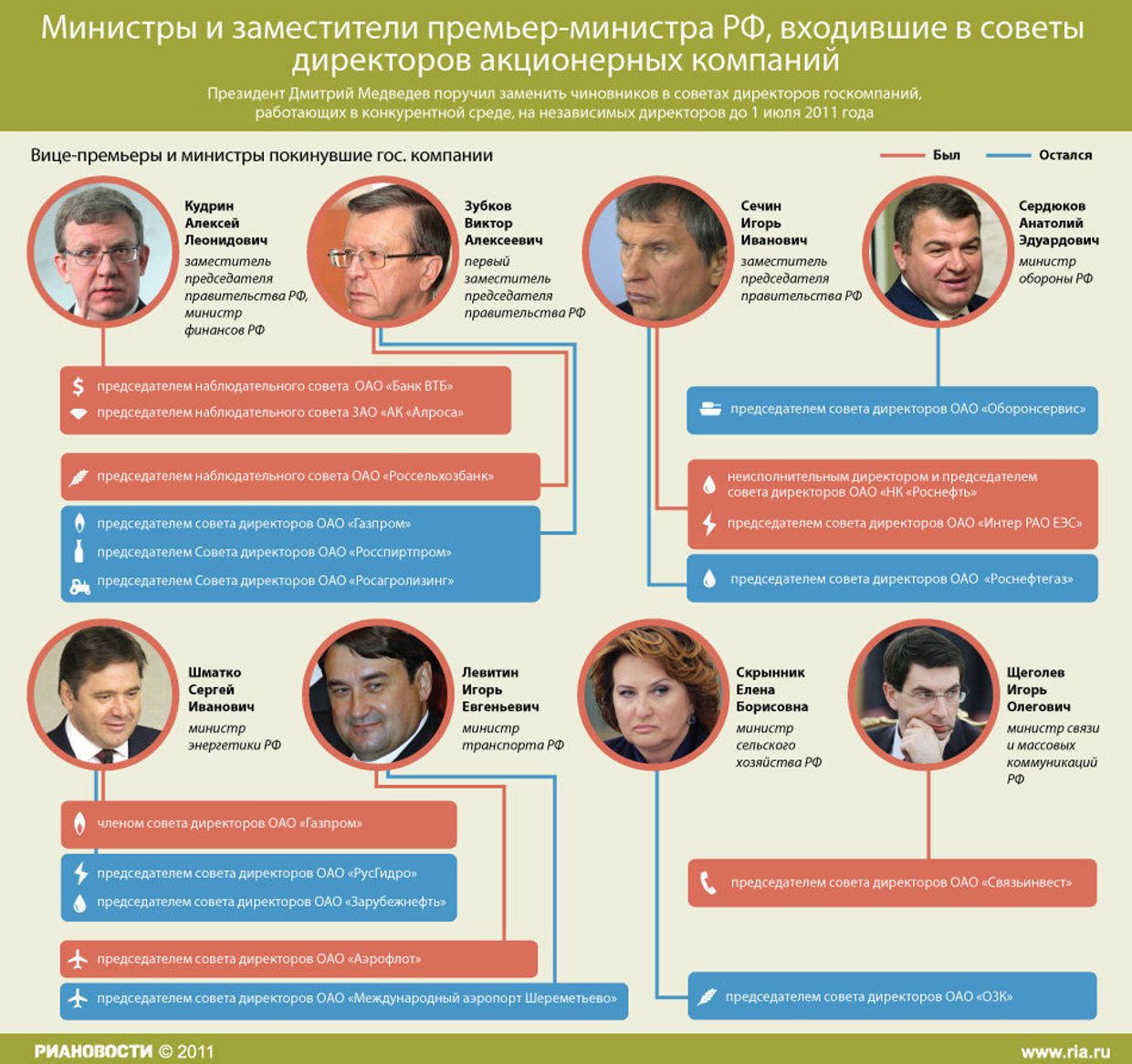 Выход чиновников из госкомпаний в России