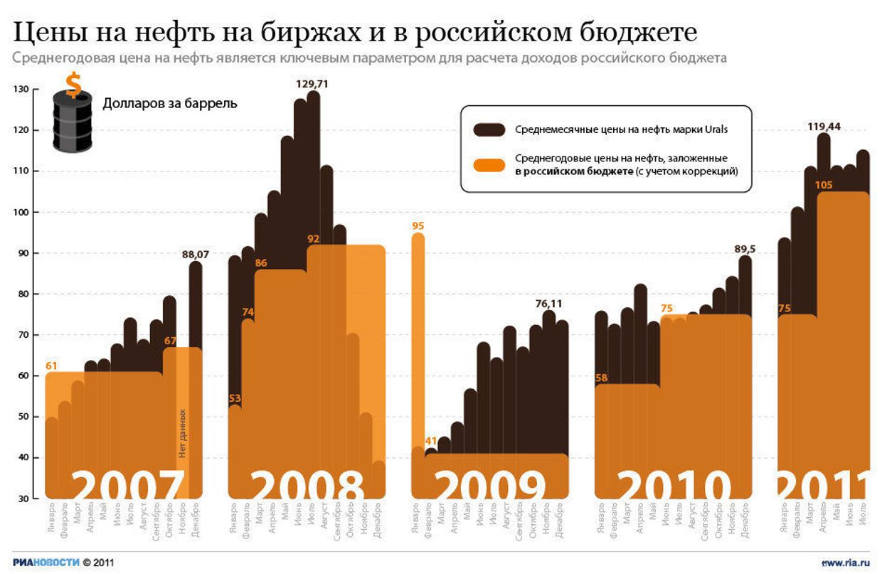 Цены на нефть на биржах и в бюджете России