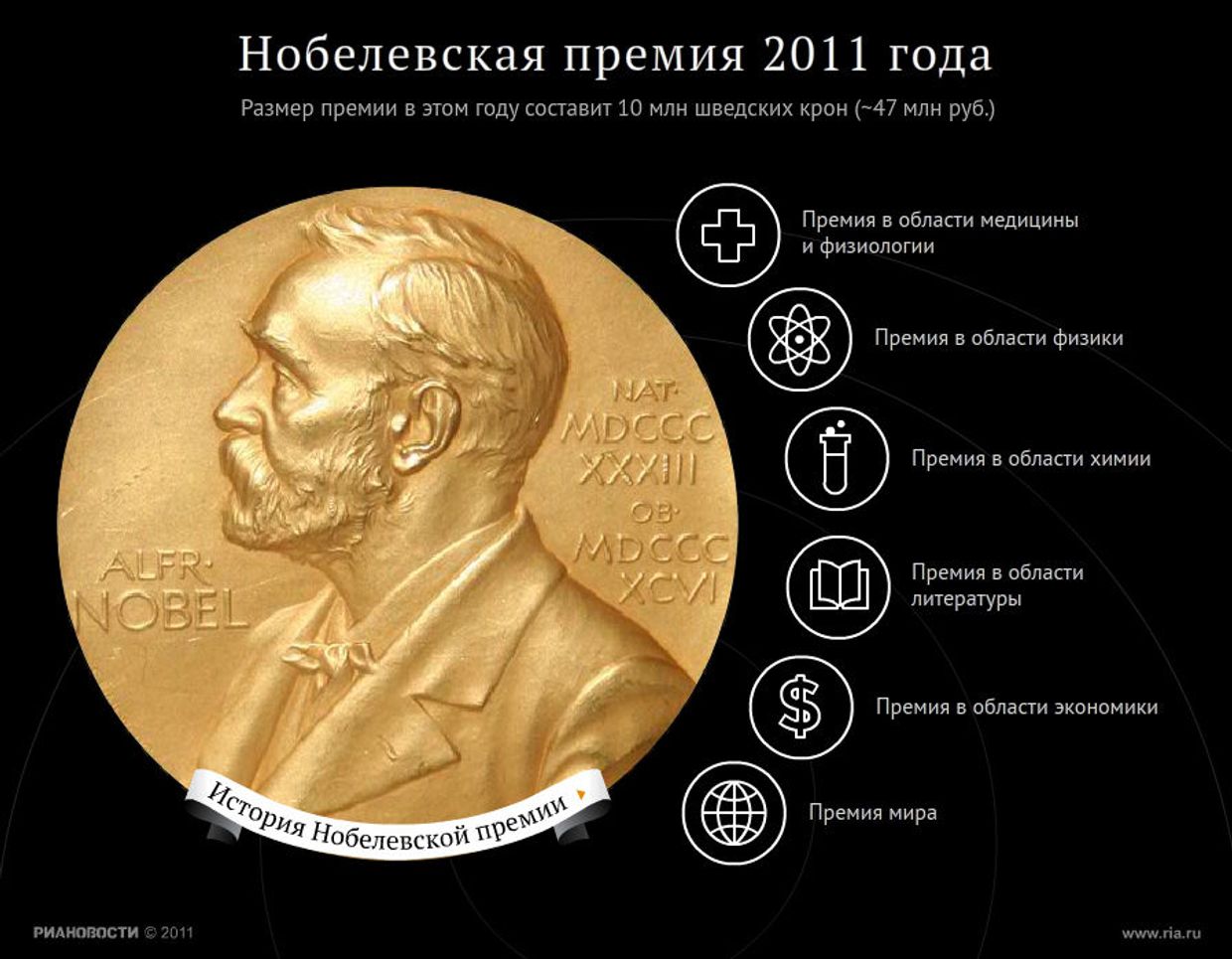Лауреаты Нобелевской премии-2011