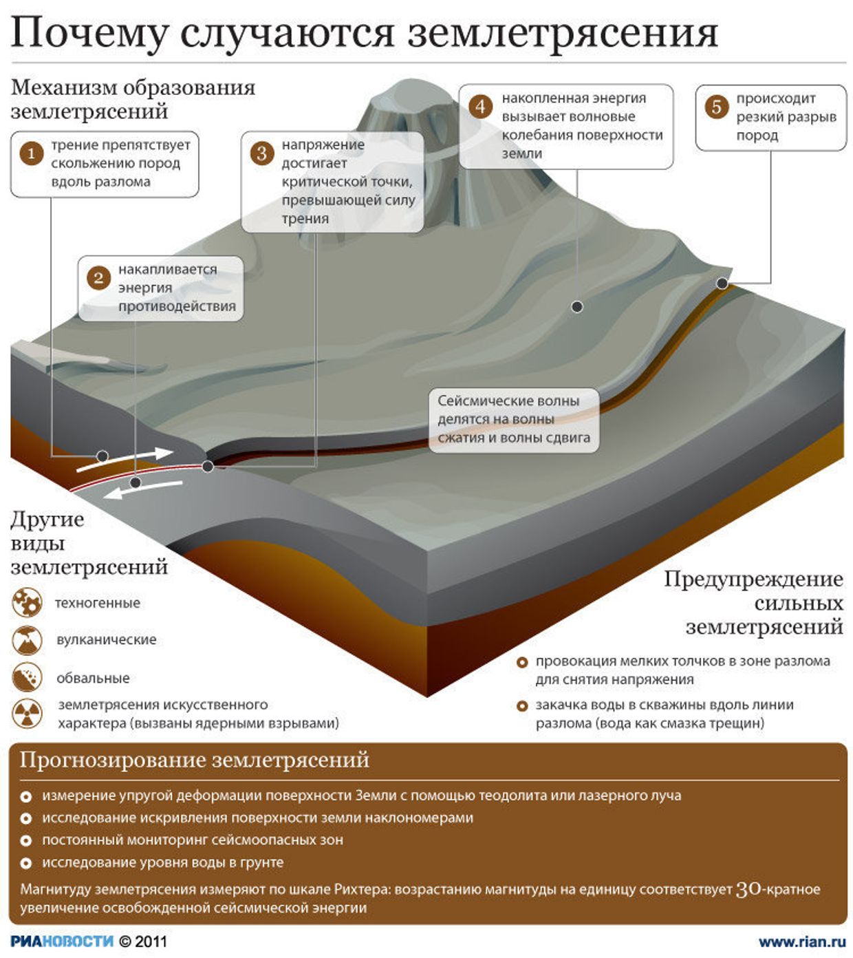 Почему происходят землетрясения