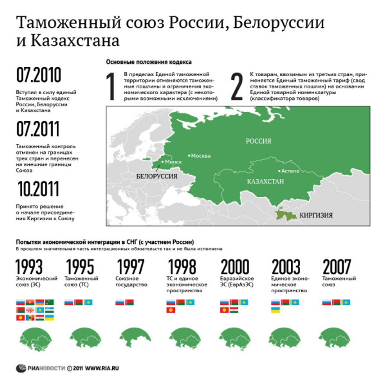 Таможенный союз России, Белоруссии и Казахстана