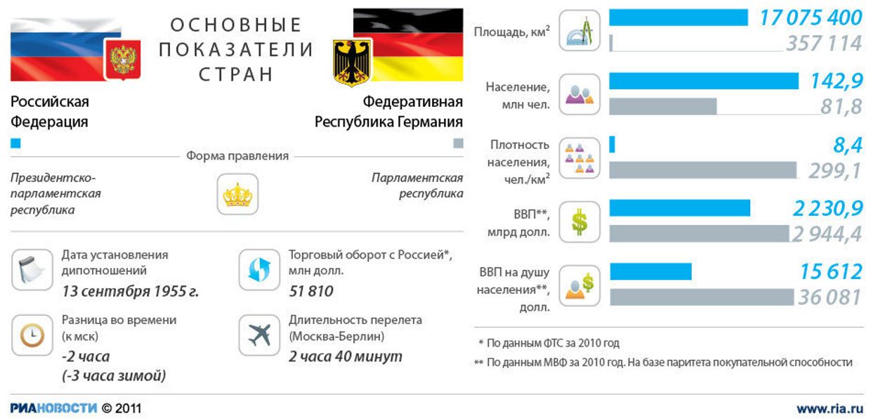 Россия и Германия: основные показатели стран
