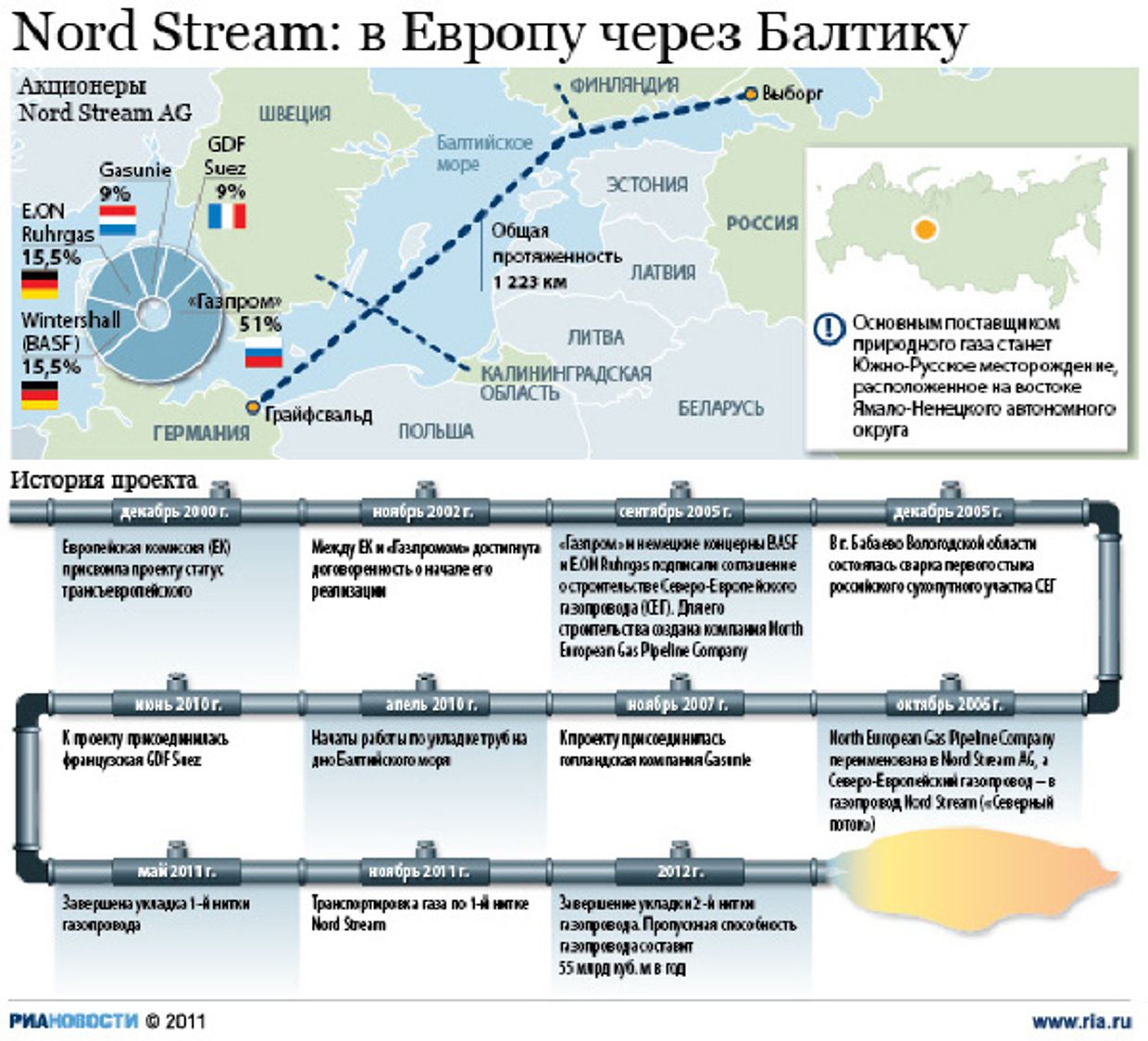 Газопровод «Северный поток»