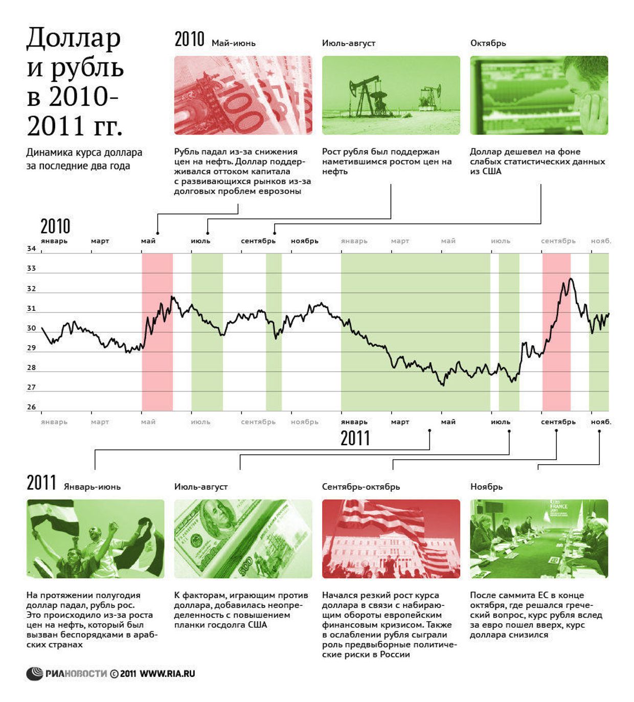 Изменение курса доллара к рублю в 2010-2011 гг. Изменение курса доллара к рублю в 2010-2011 гг.