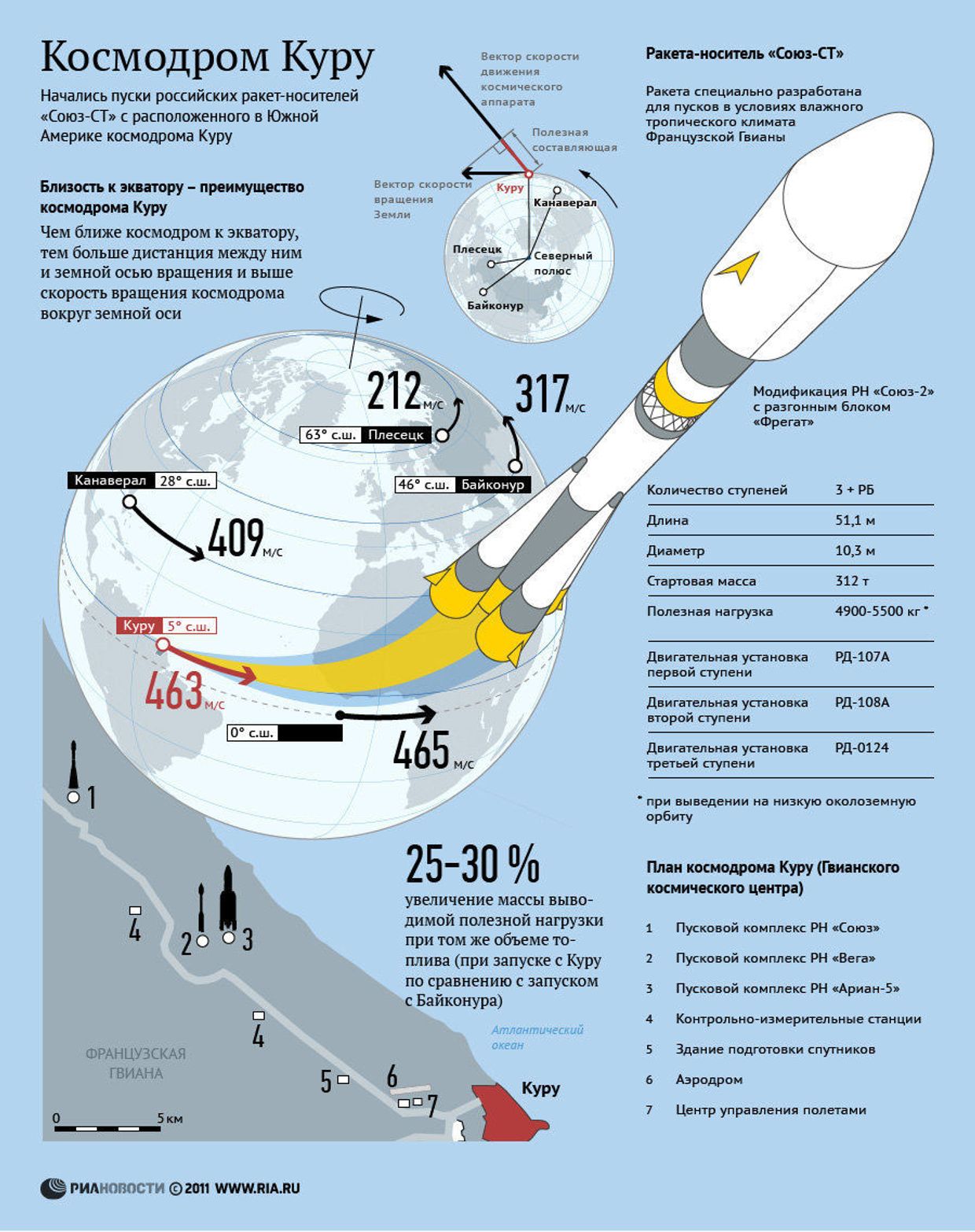 Преимущества космодрома Куру