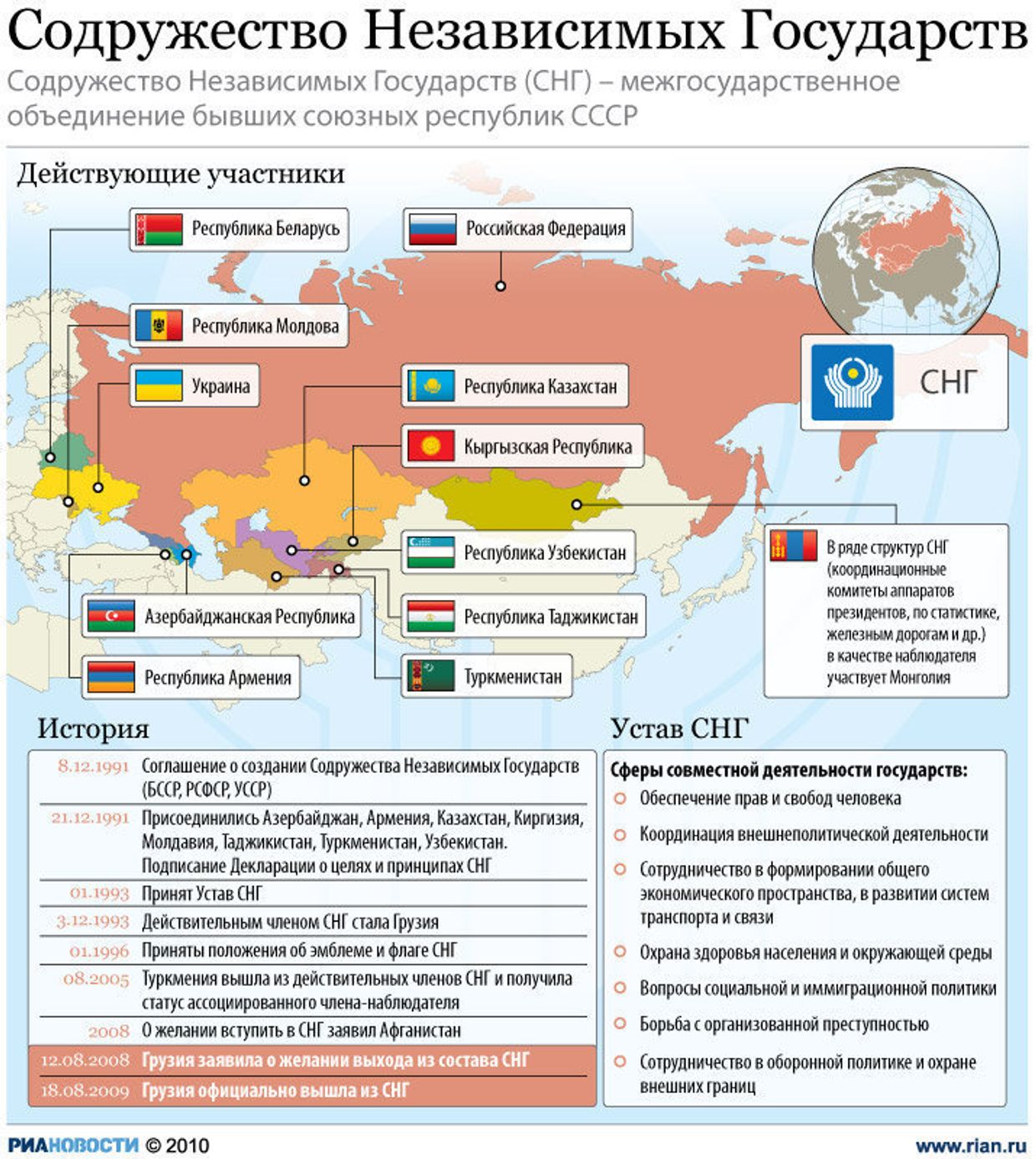 СНГ: история и сфера деятельности