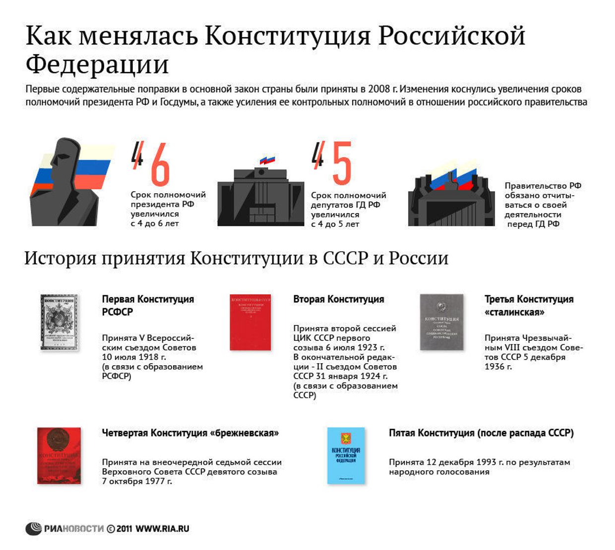 Как менялась Конституция России