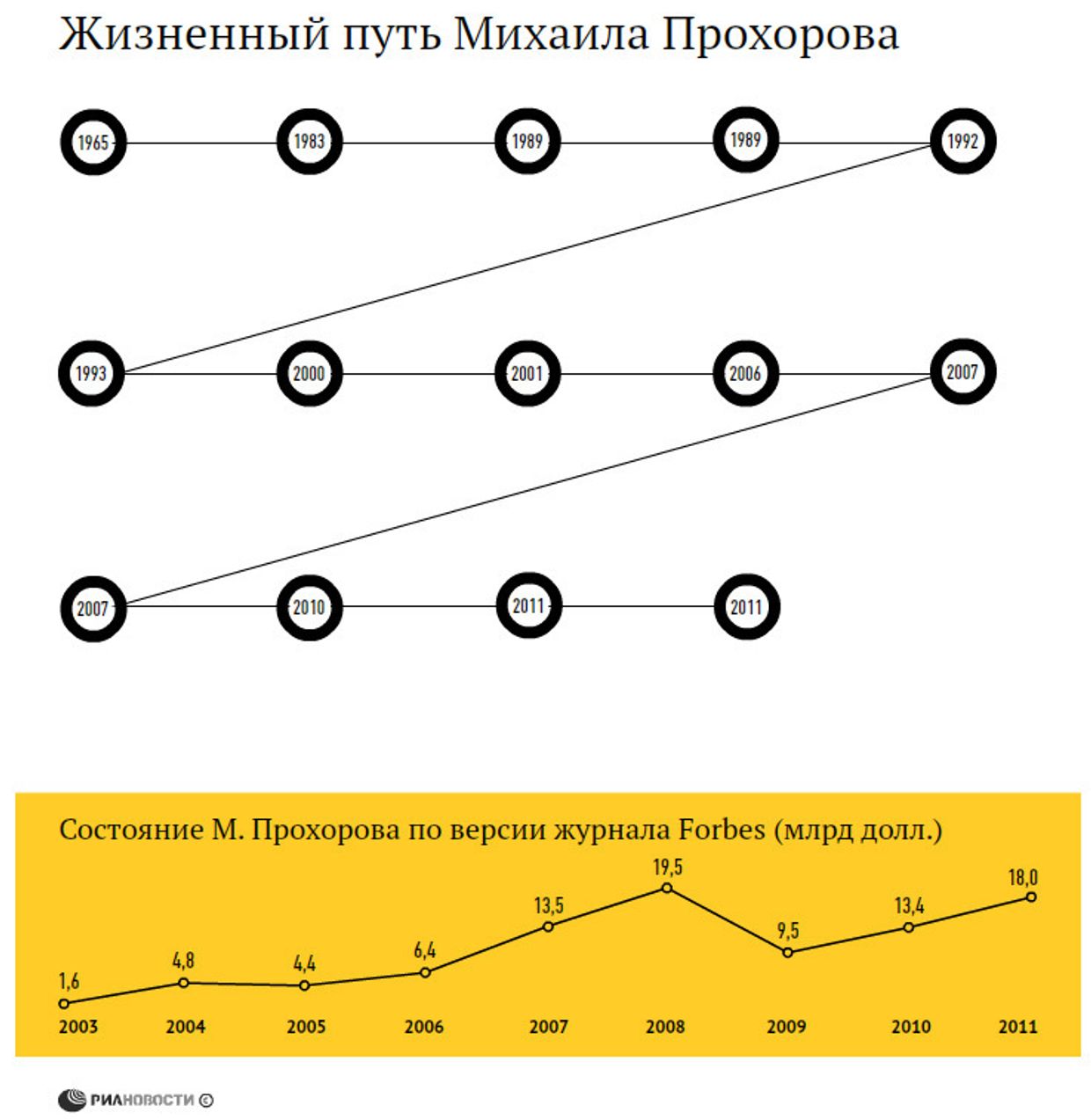 Жизненный путь Михаила Прохорова