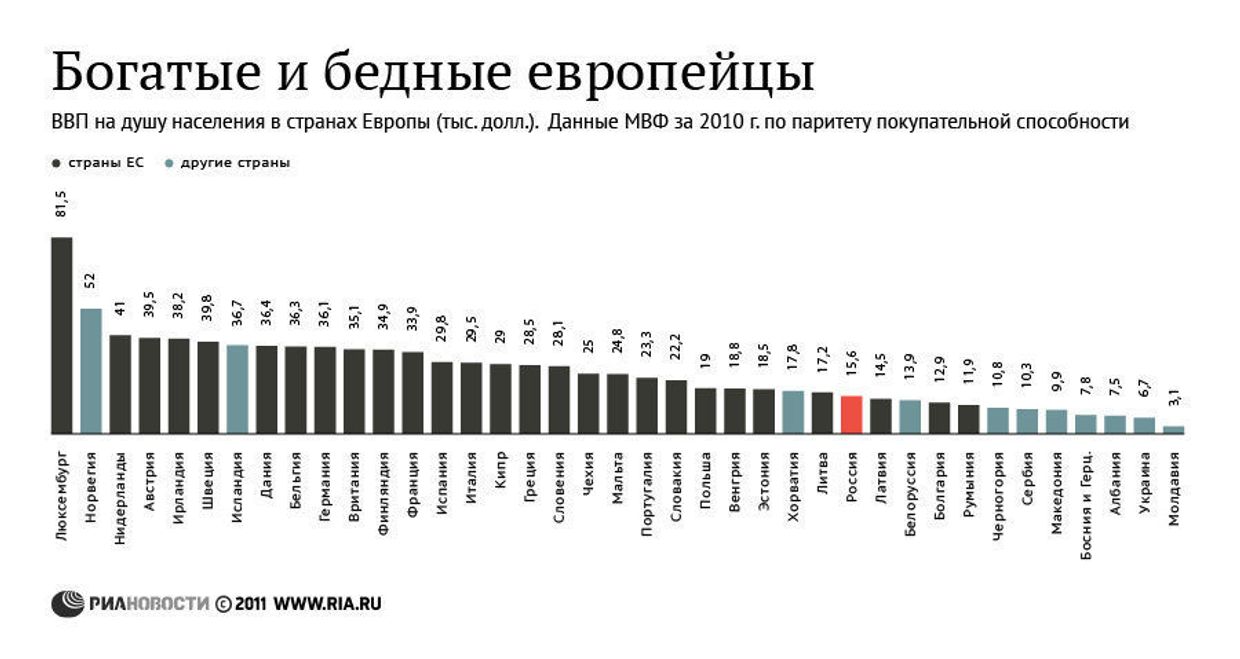 Богатые и бедные европейцы. ВВП на душу населения в 2010 году