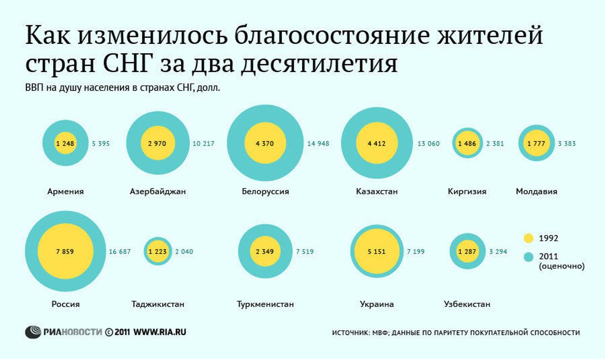 Изменение благосостояния жителей стран СНГ за два десятилетия
