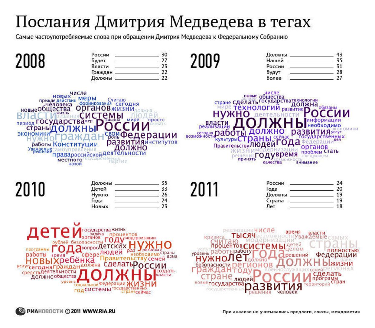 Послания Дмитрия Медведева в тегах