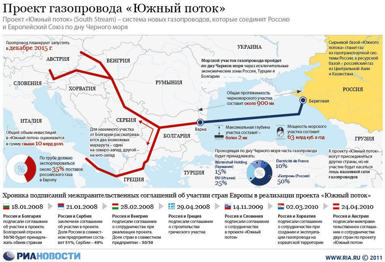 Проект газопровода «Южный поток»