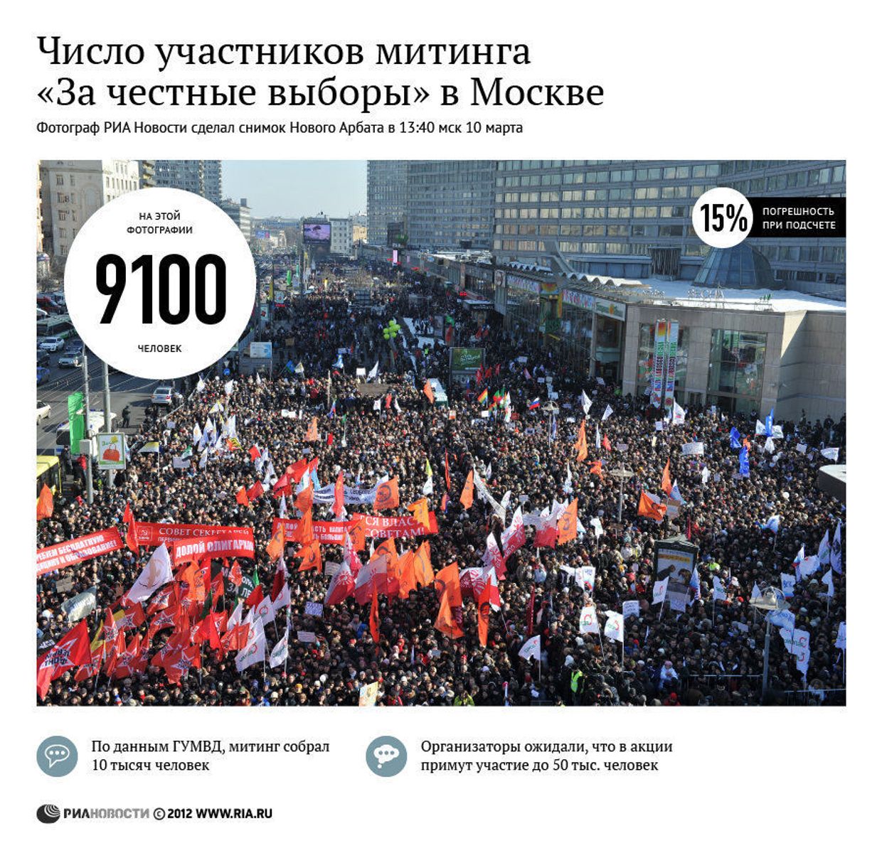 Число участников митинга «За честные выборы» на Новом Арбате