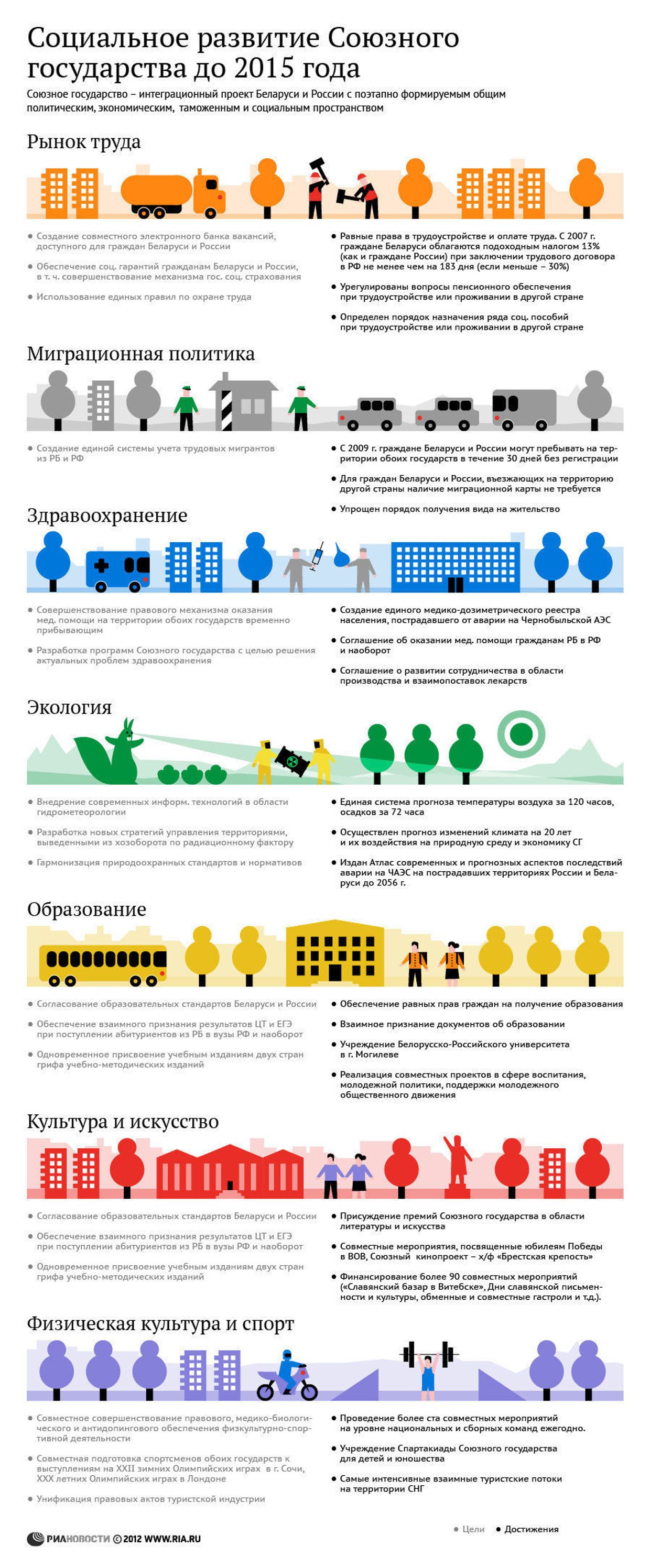 Социальное развитие Союзного государства