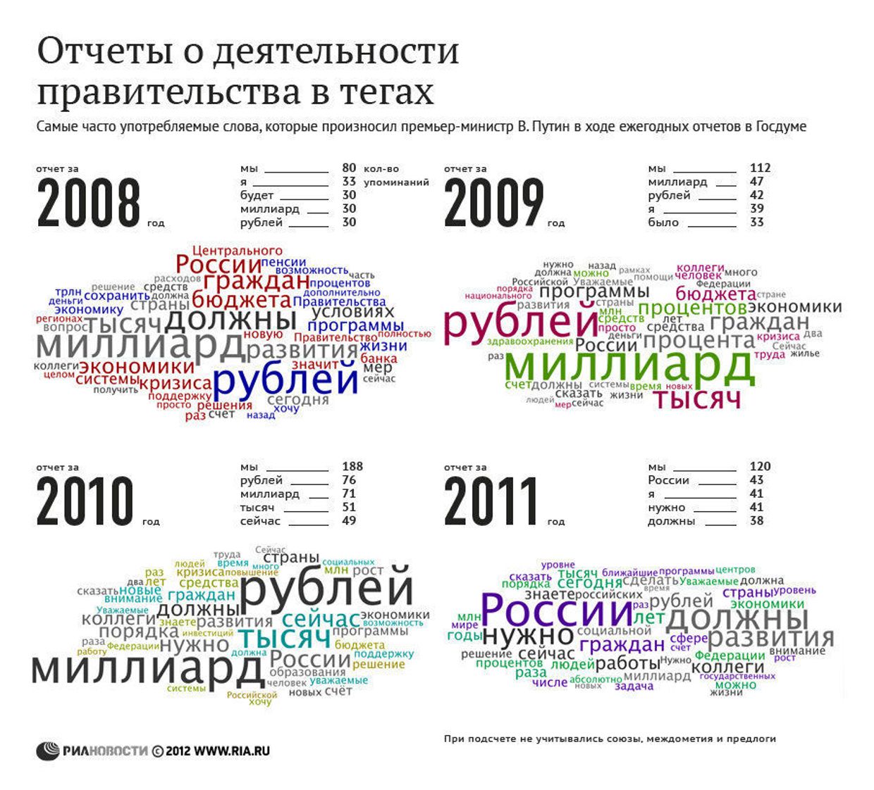 Ежегодные отчеты правительства в тегах