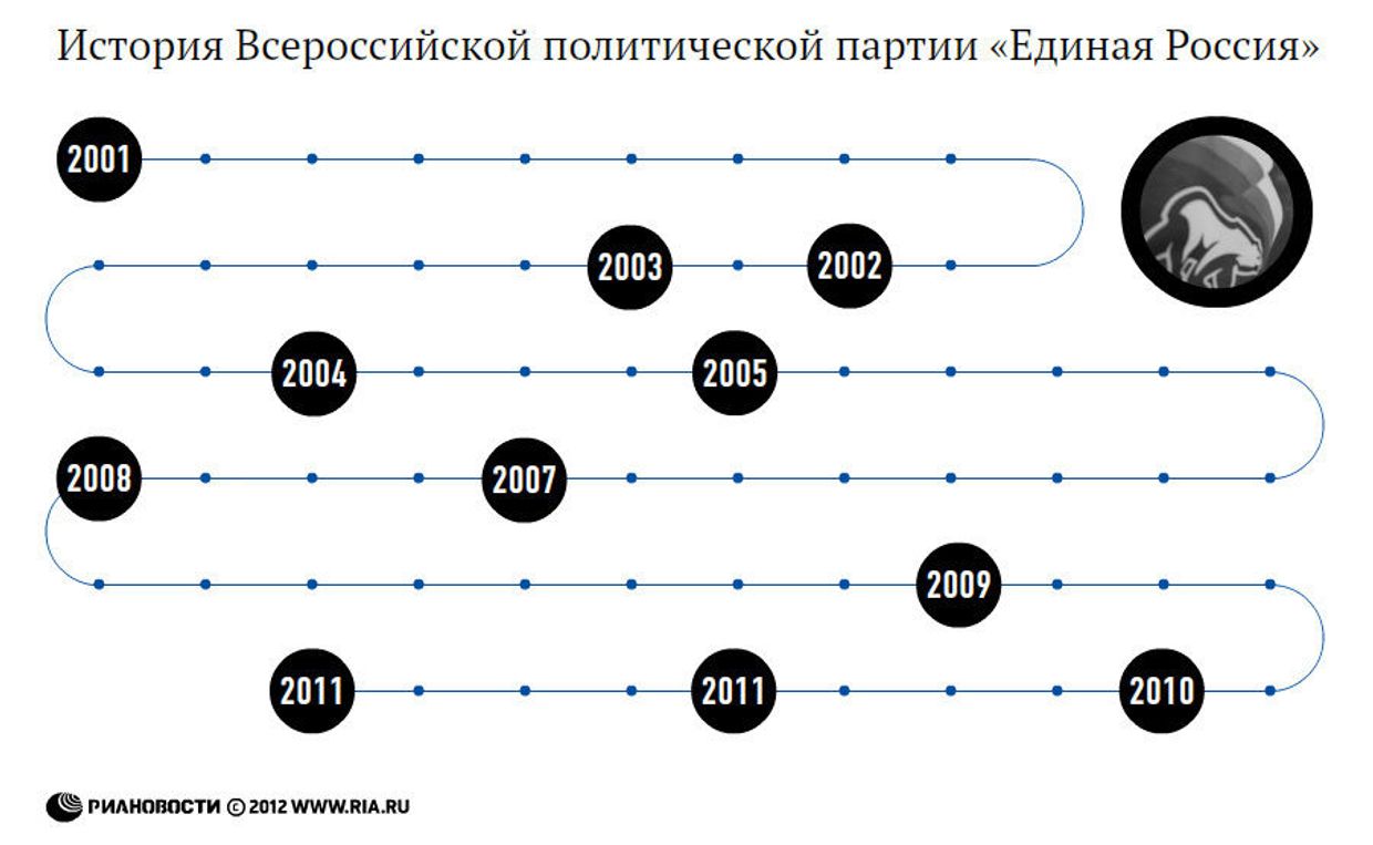 История Всероссийской политической партии «Единая Россия»