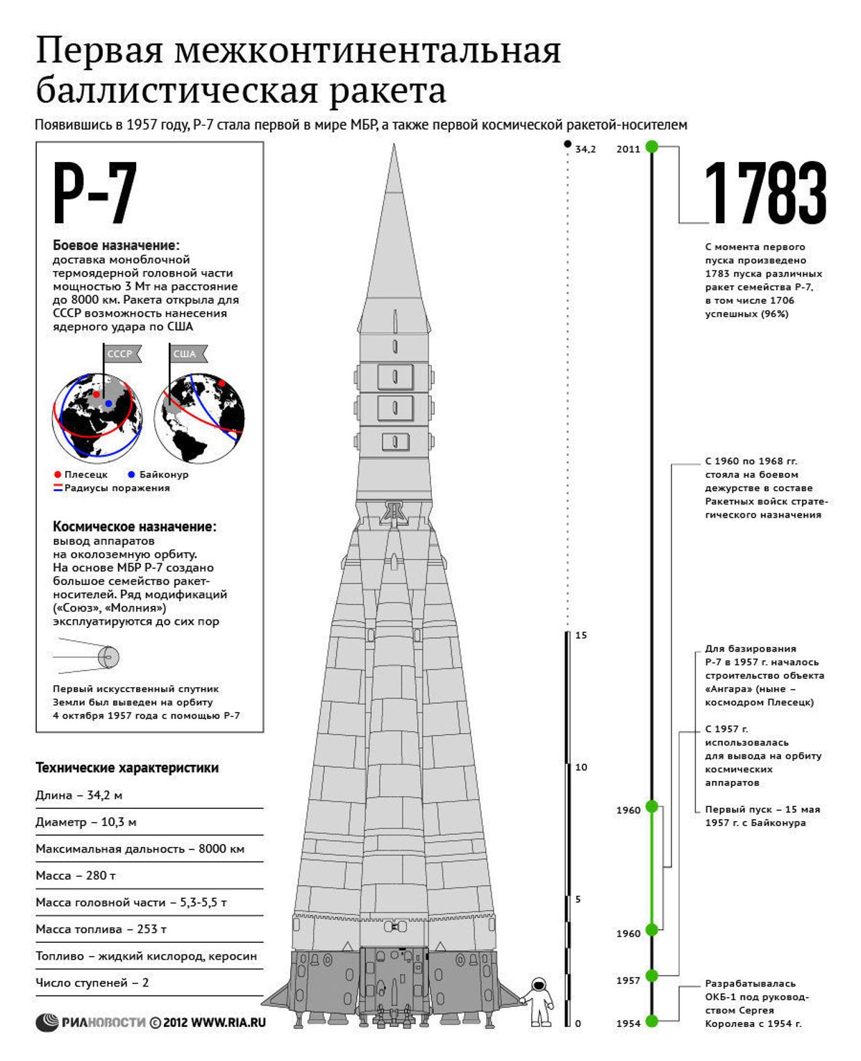Р-7 - первая межконтинентальная баллистическая ракета