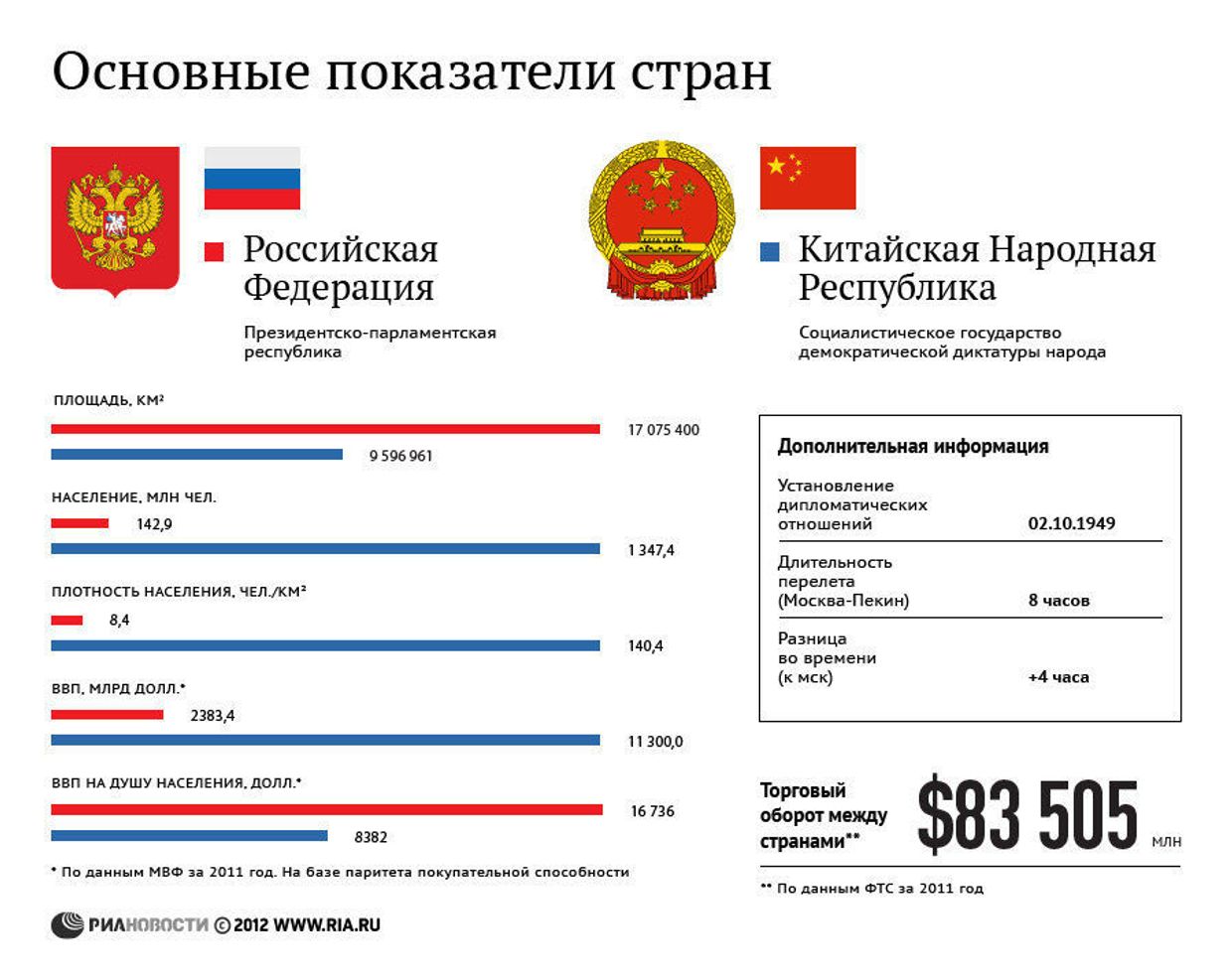 Россия и Китай: основные показатели стран