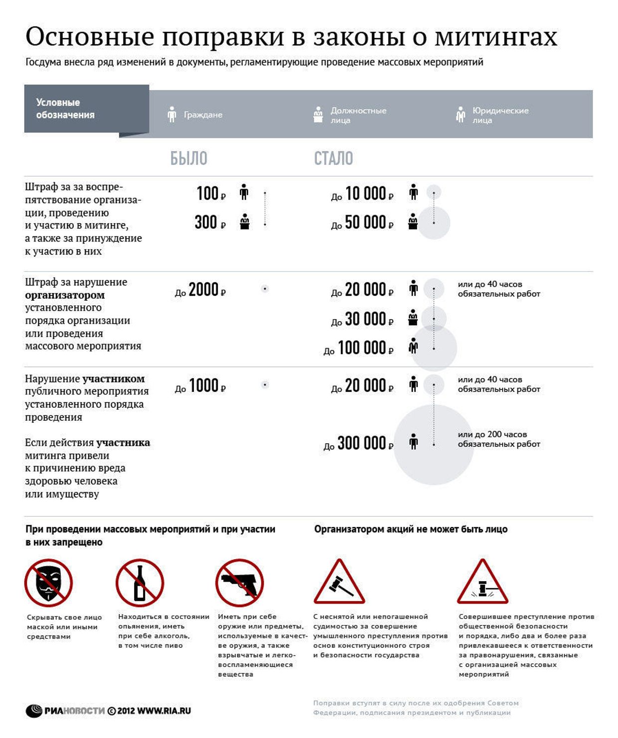 Основные поправки в законы, регламентирующие проведение массовых акций