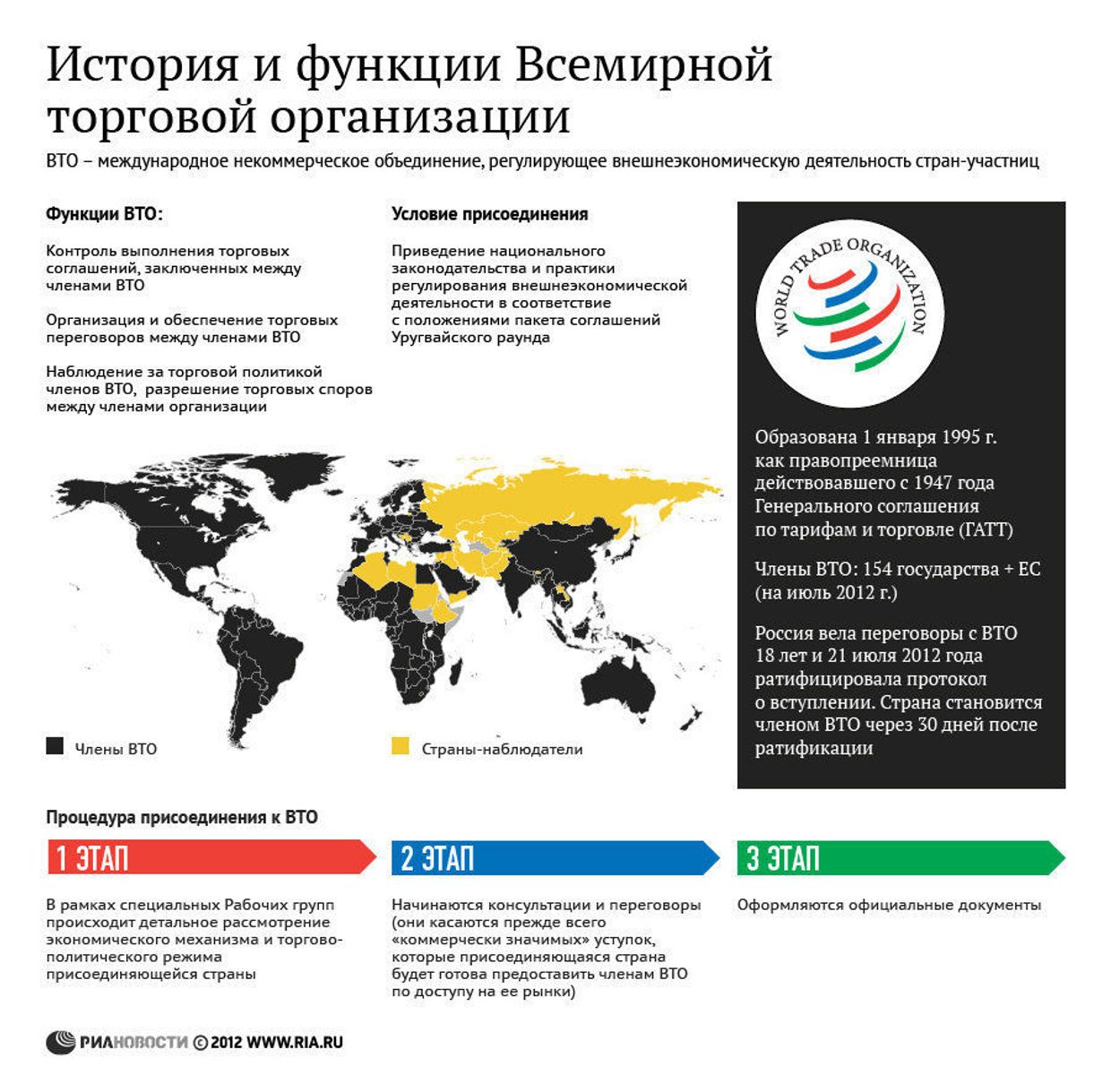 История и функции Всемирной торговой организации