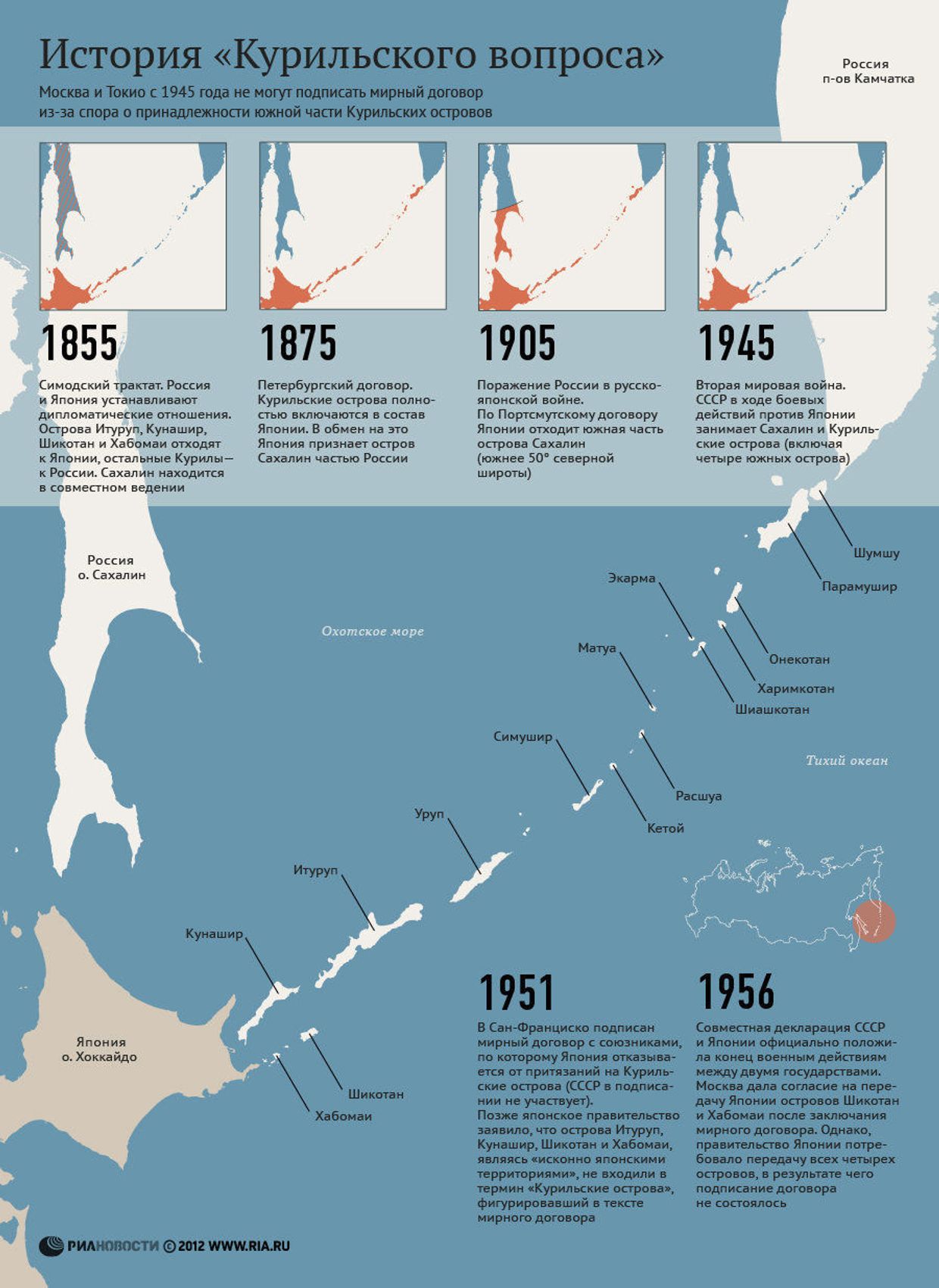 История Курильского вопроса