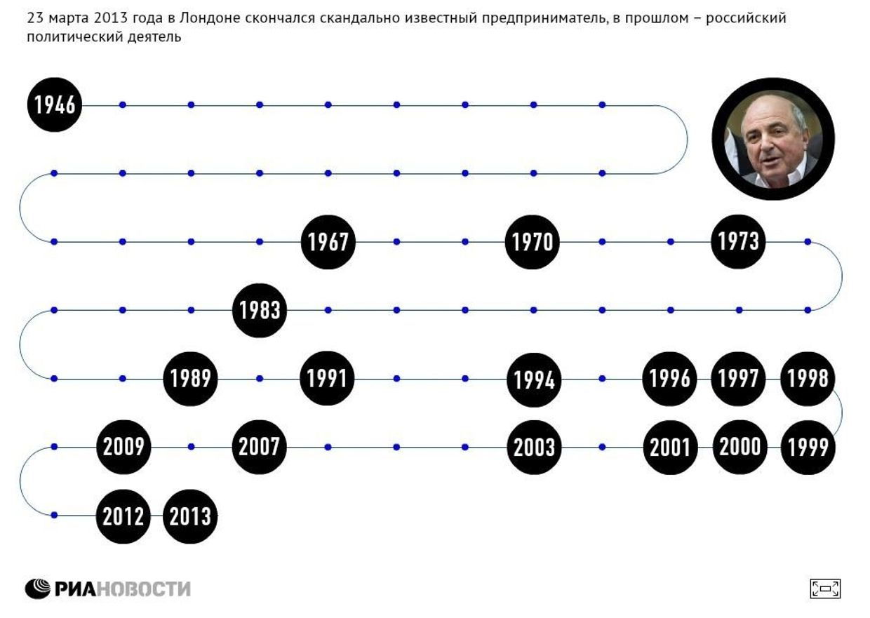 Жизненный путь Бориса Березовского