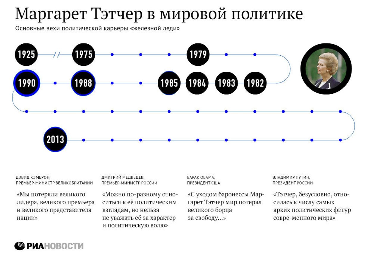 Маргарет Тэтчер в мировой политике
