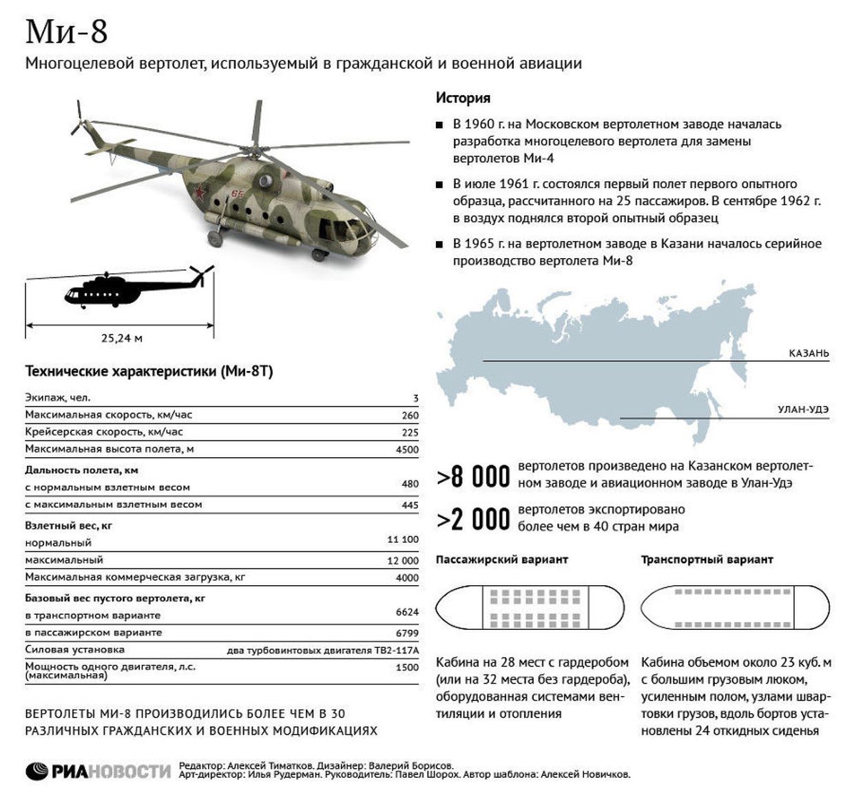 Ми-8: история и технические характеристики