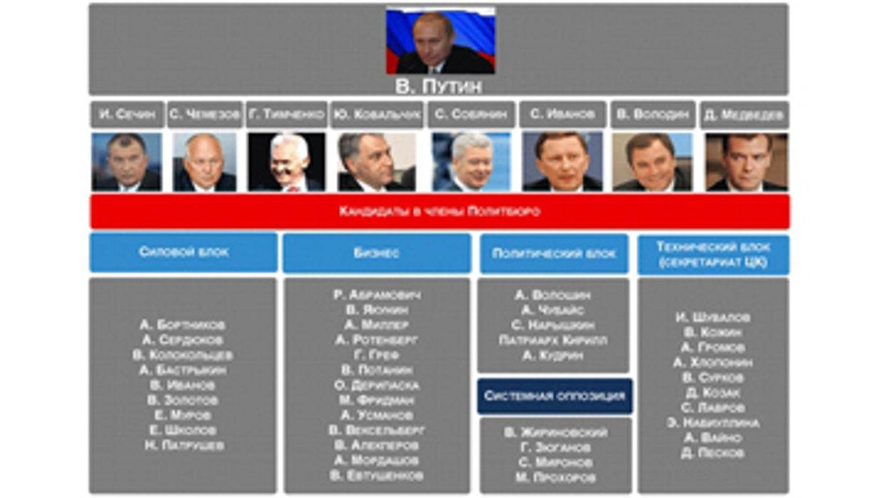 Члены Политбюро 2.0