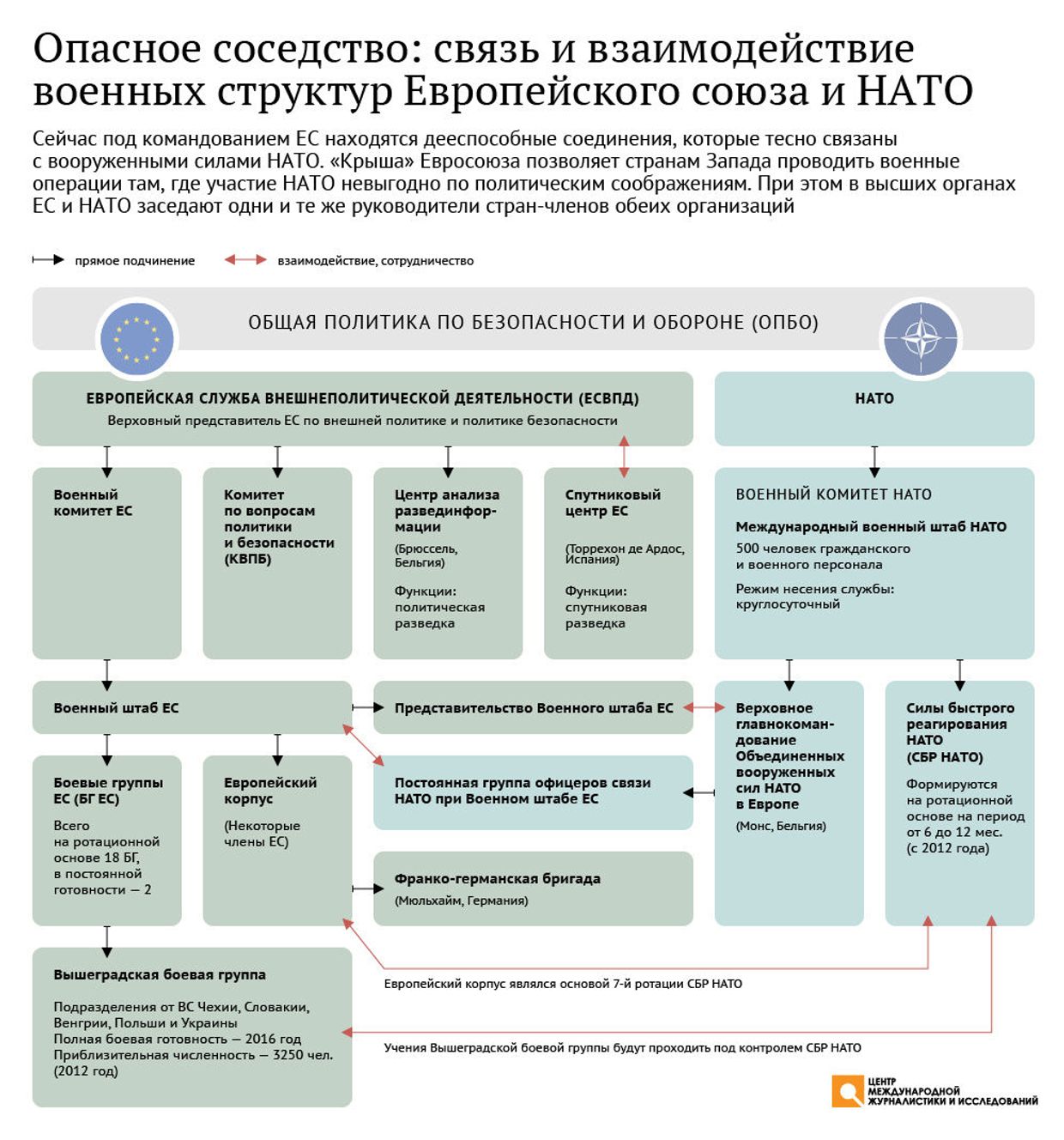 Связь и взаимодействие военных структур Евросоюза и НАТО