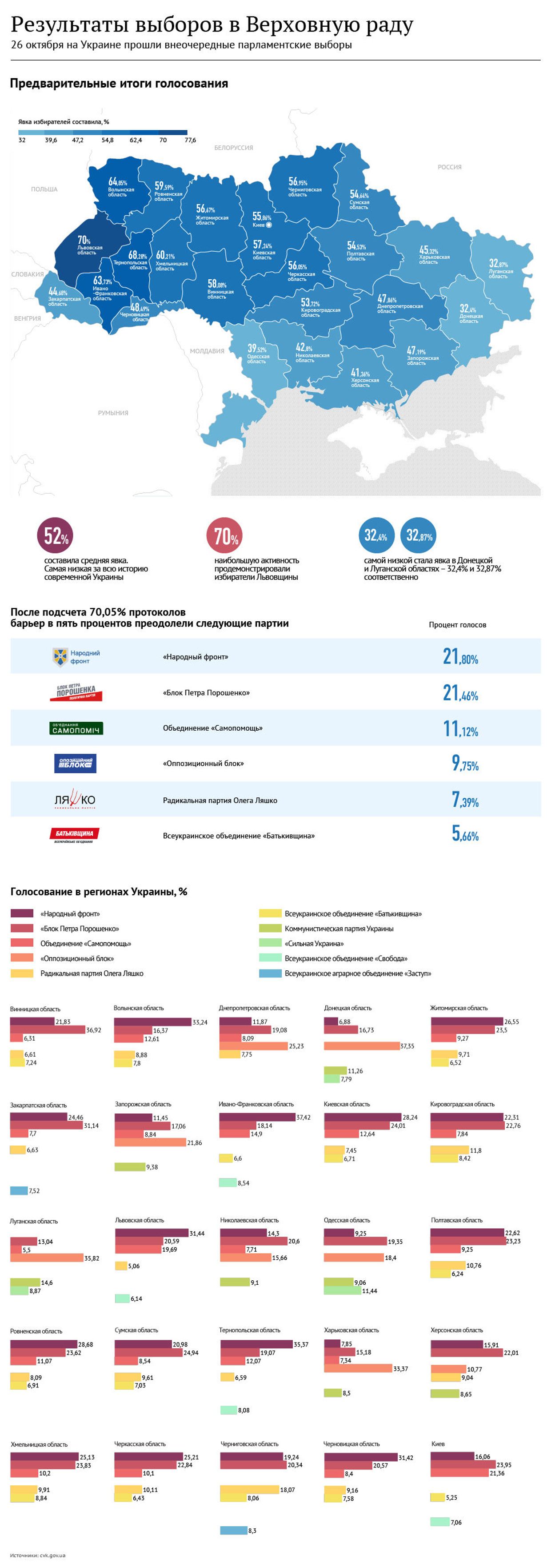 Предварительные итоги внеочередных выборов в Раду