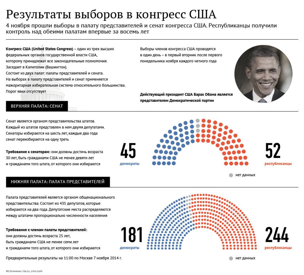 Результаты выборов в конгресс США