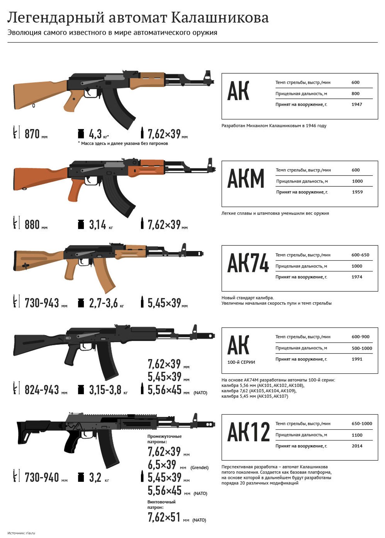 Легендарный автомат Калашникова