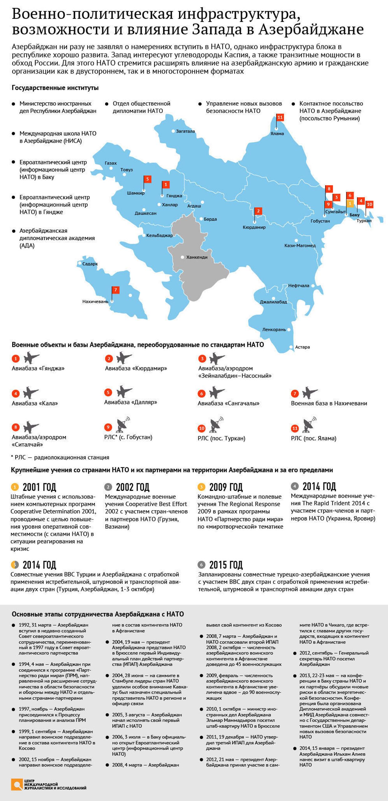 Военно-политическая инфраструктура и возможности Запада в Азербайджане