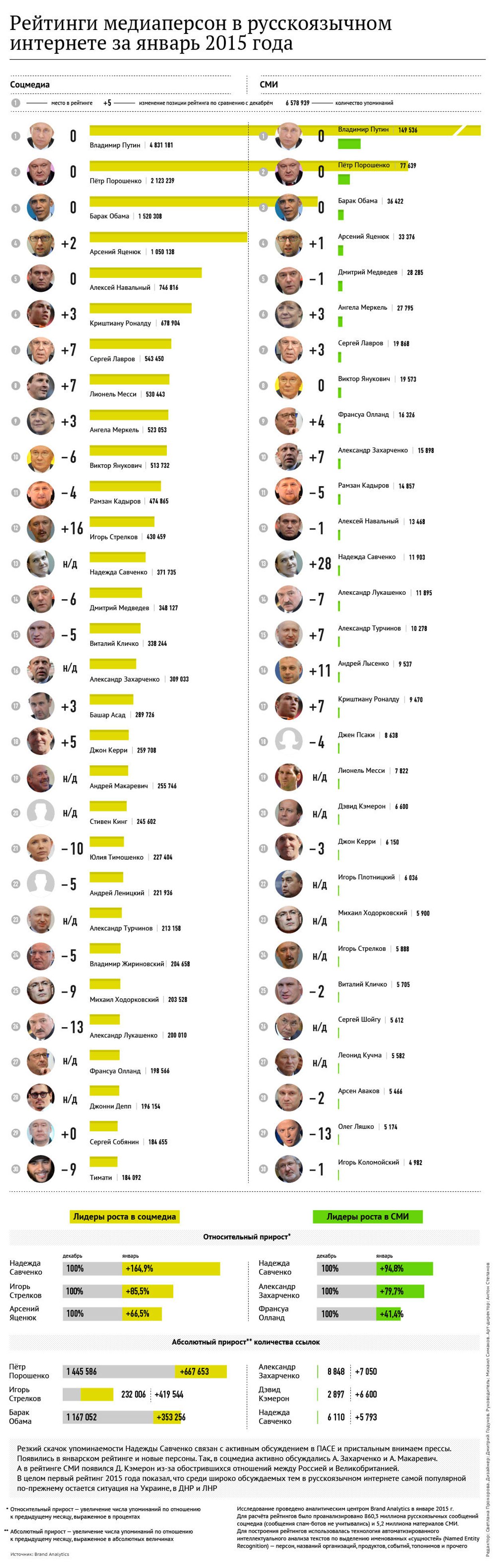 Самые популярные персоны русскоязычного интернета