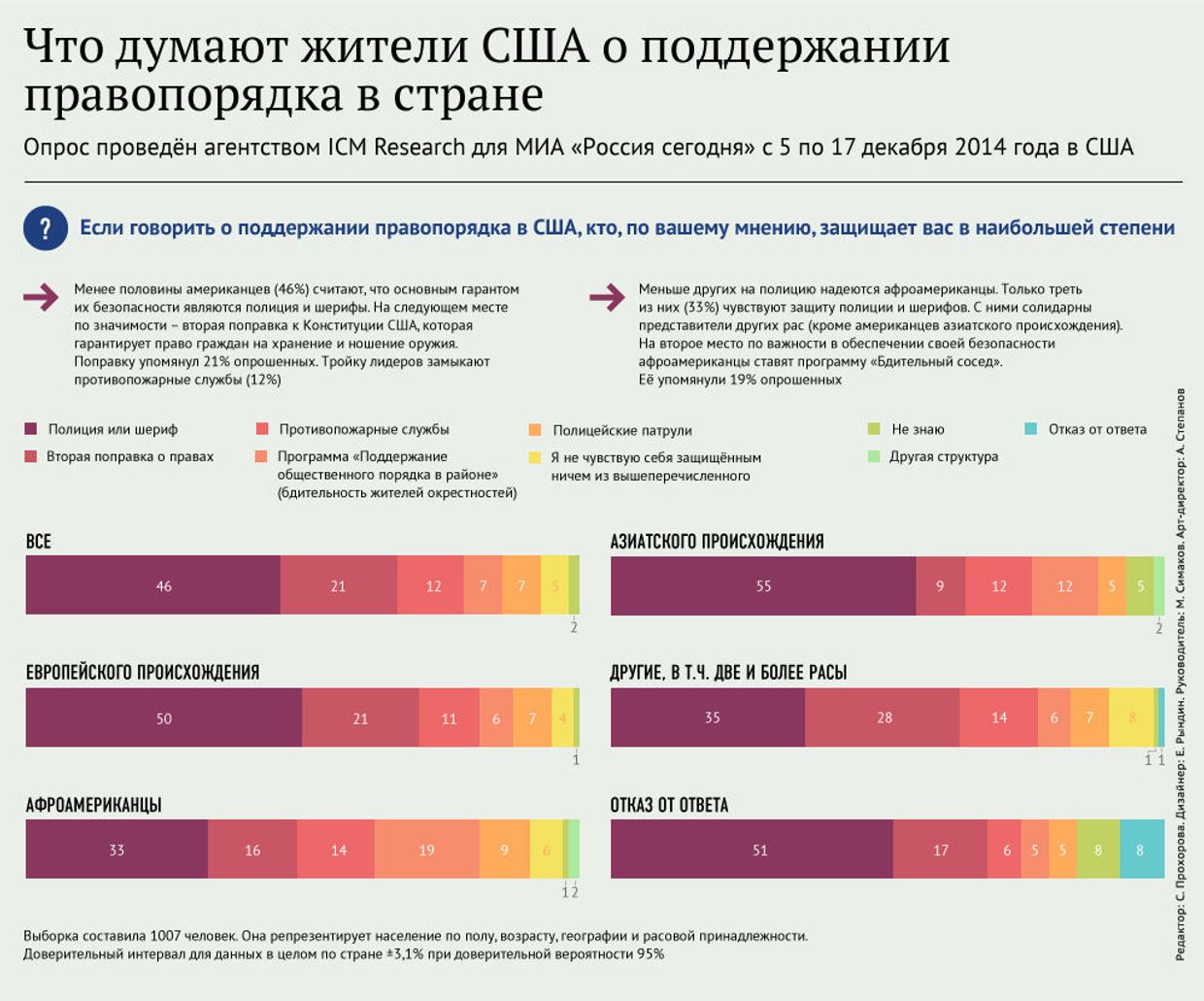 Кто защитит американцев: опрос жителей США