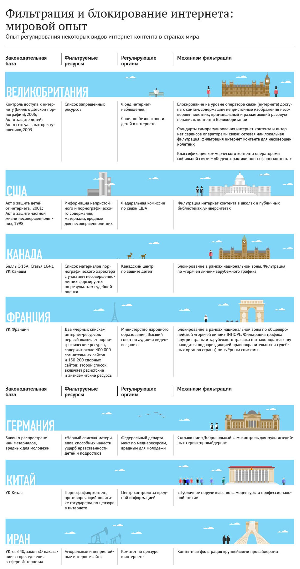 Цензура в интернете. Мировой опыт