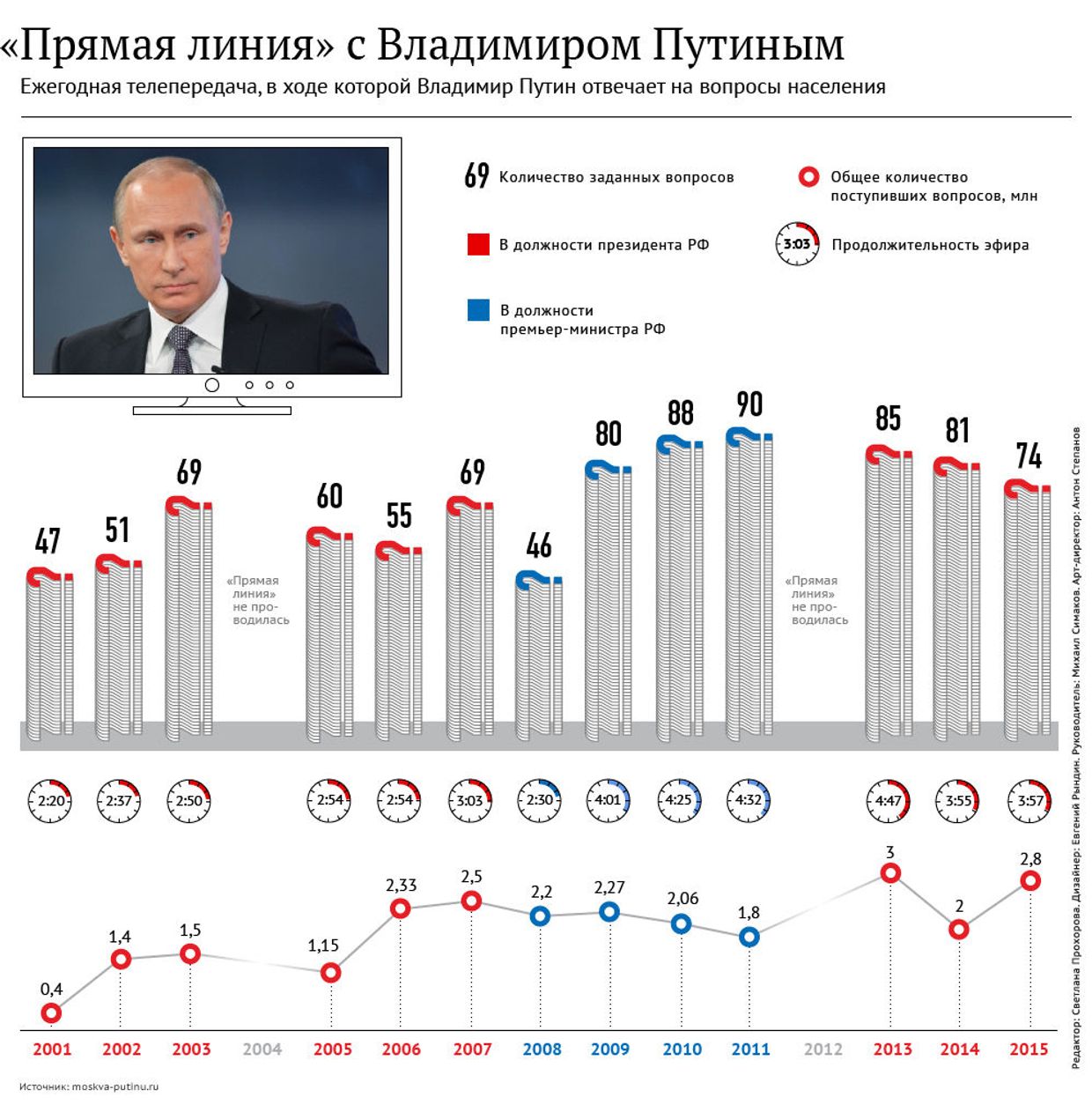 Прямая линия Владимира Путина