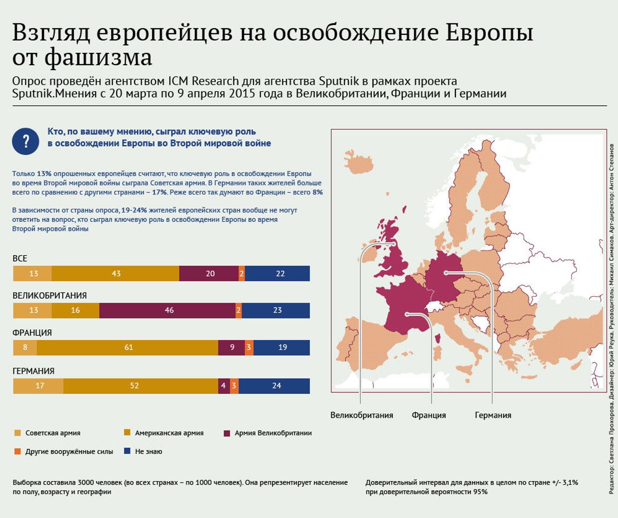 Что знают европейцы об освобождении от фашизма