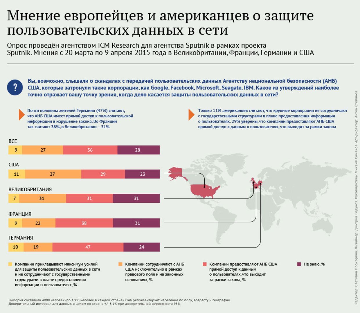 Европейцы и американцы о защите пользовательских данных в сети Европейцы и американцы о защите пользовательских данных в сети