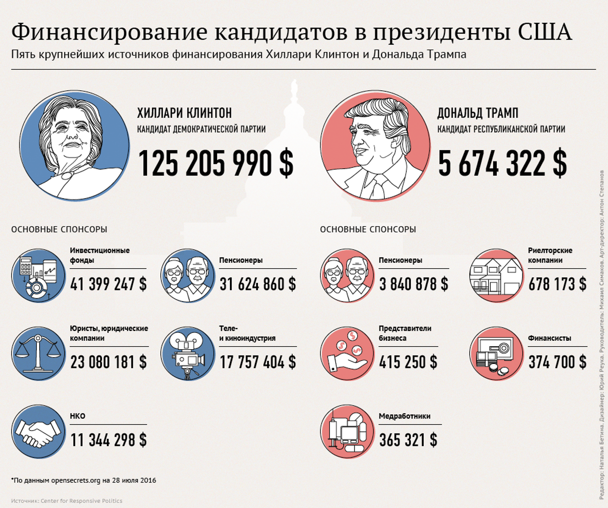 Финансирование кандидатов в президенты США
