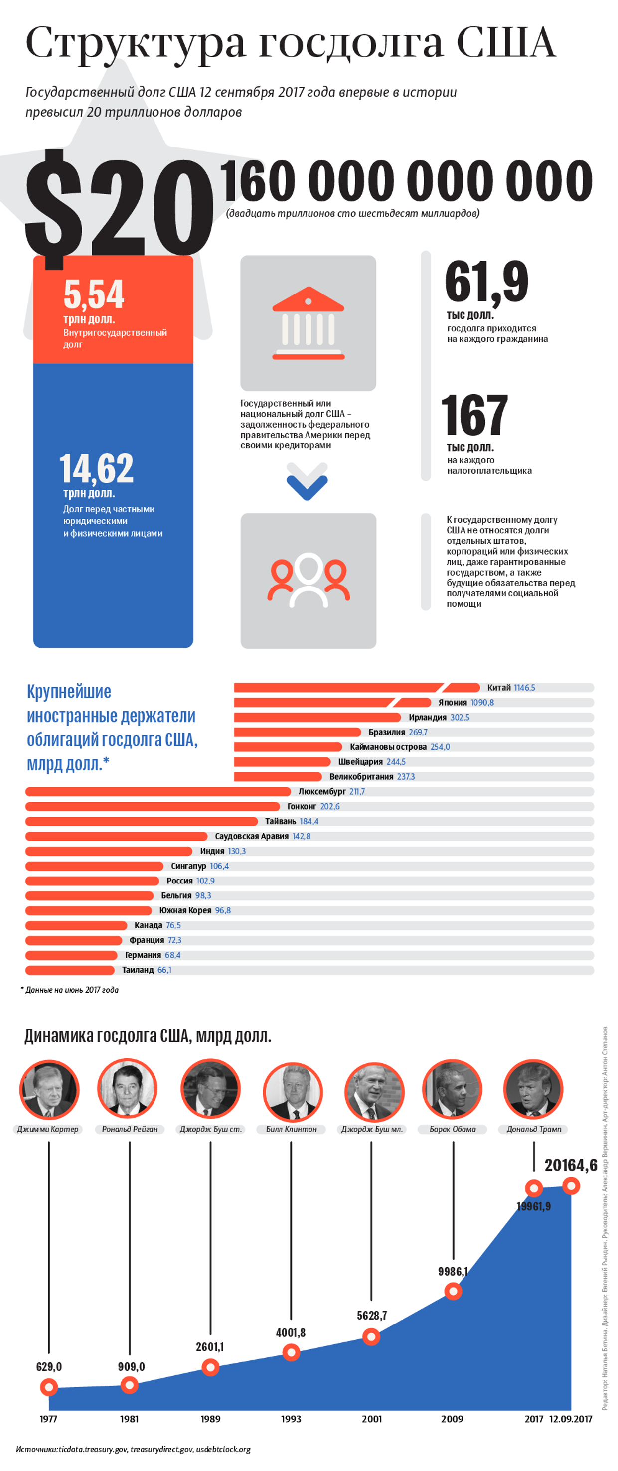 Структура госдолга США