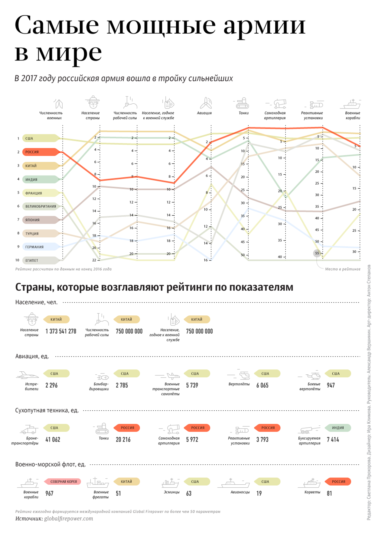Самые мощные армии в мире
