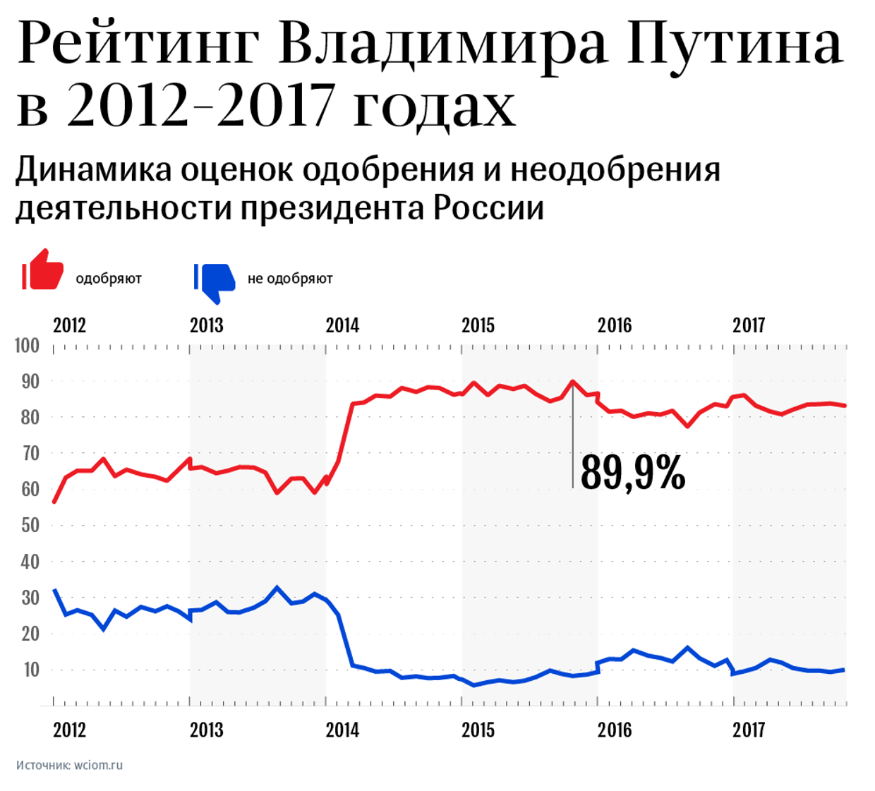 Рейтинг президента России в 2012-2017 годах