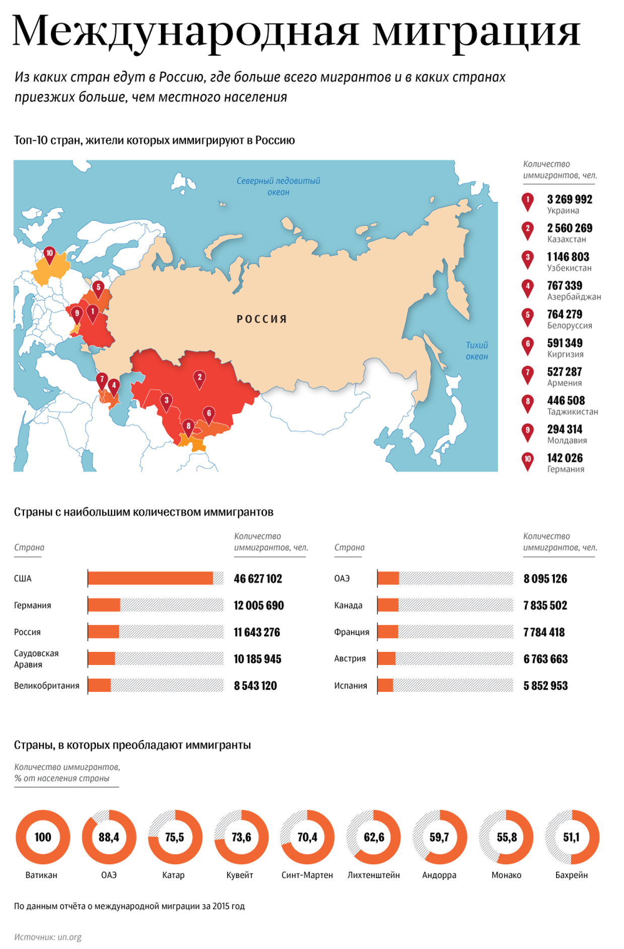 Международная миграция