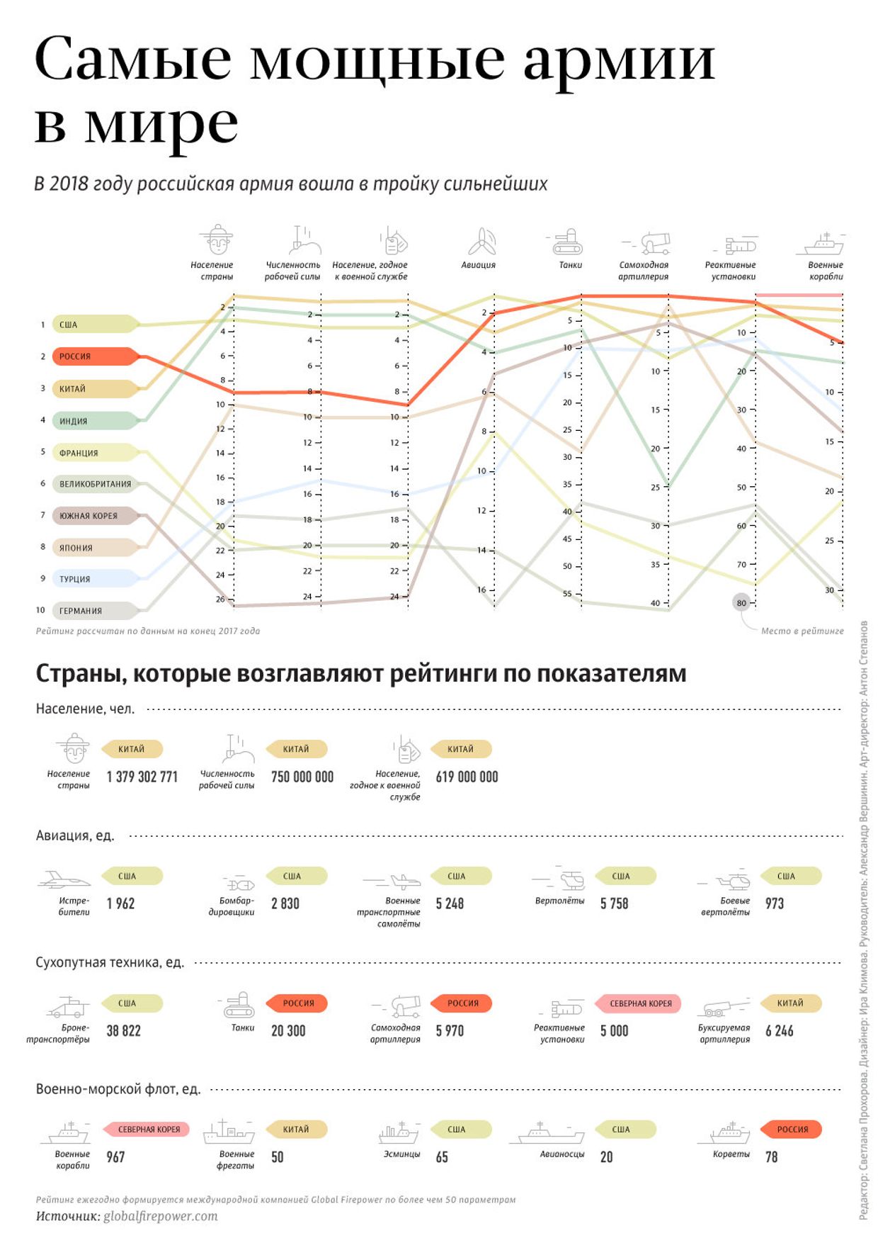 Самые мощные армии в мире